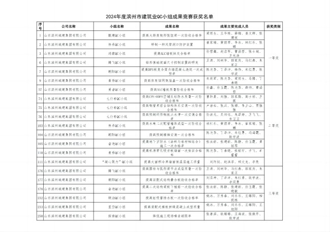 附件： 2024年度濱州市建筑業(yè)QC小組成果競賽獲獎名單(1)_00(1).jpg