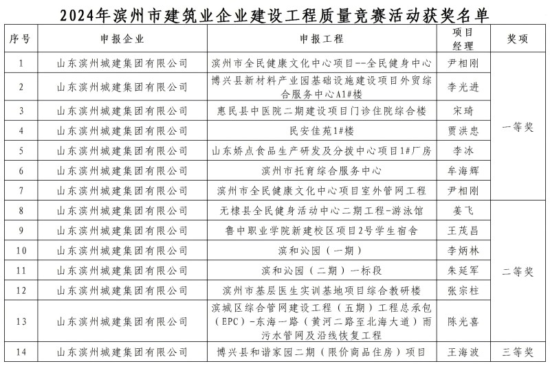 2024年濱州市建筑業(yè)企業(yè)建設工程質量競賽活動獲獎名單濱州城建_Sheet1(1).jpg